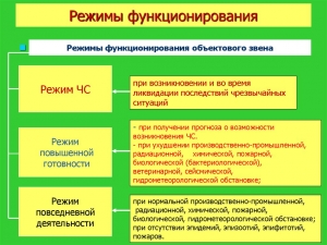 ГО и ЧС. Режимы функционирования