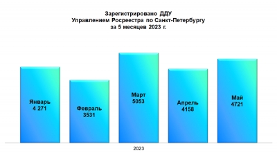 Росреестр Петербурга: в мае исторического максимума достигла электронная регистрация ДДУ