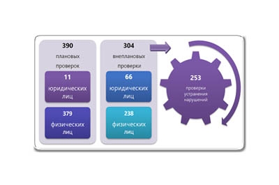 Более пяти миллионов рублей штрафов &ndash;  результат работы земельного надзора в Петербурге за 9 месяцев 2019