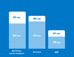 Петербург в тройке регионов по показателям  регистрации ипотеки и ДДУ