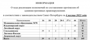 Работа Администрации по составлению административных протоколов