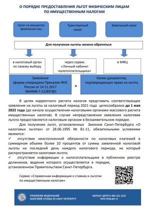 Порядок предоставления льгот физическим лицам по имущественным налогам