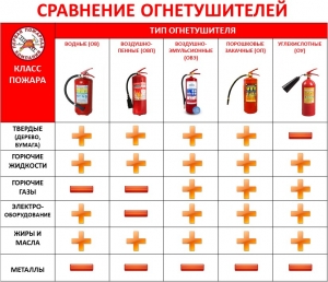 Как выбрать огнетушитель для загородного дома?
