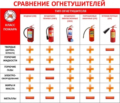 Правила использования огнетушителя