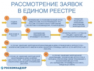 Блокировка сайта, содержащего противоправную информацию по линии незаконного оборота наркотиков