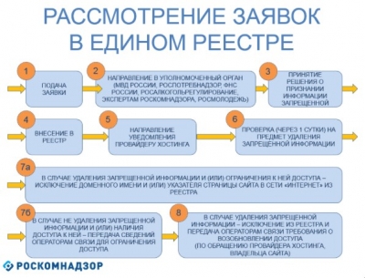 Блокировка сайта, содержащего противоправную информацию по линии незаконного оборота наркотиков