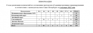 Первое место по составлению протоколов по административным правонарушениям