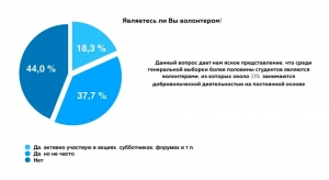 Кто эти люди? Результаты самого масштабного в истории исследования студенческого добровольчества