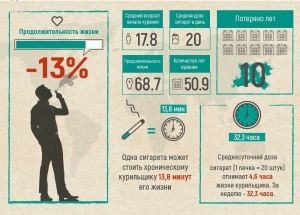Статистика курения в России