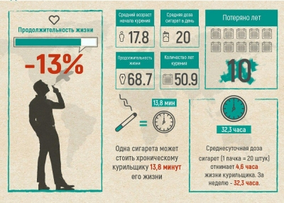 Статистика курения в России