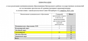 К сведению жителей МО Смольнинское