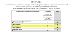 К сведению жителей МО Смольнинское