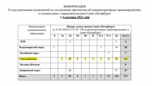 Итоги составления протоколов по административным правонарушениям за 6 месяцев 2021 года