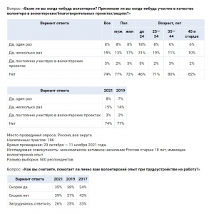 Опыт волонтерства помог каждому третьему россиянину устроиться на работу